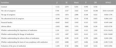 Prevalence and factors associated with medication adherence in children with central precocious puberty: a cross-sectional study